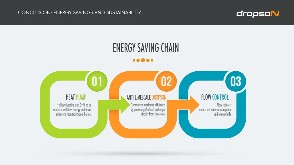 energy saving and sustainability