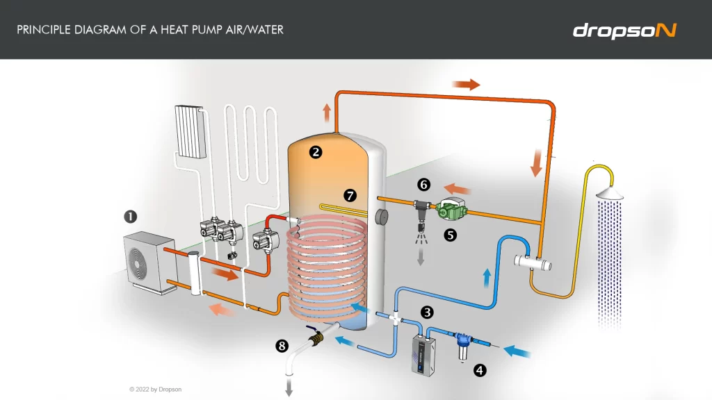 Air/Water Heat Pump Principle Scheme